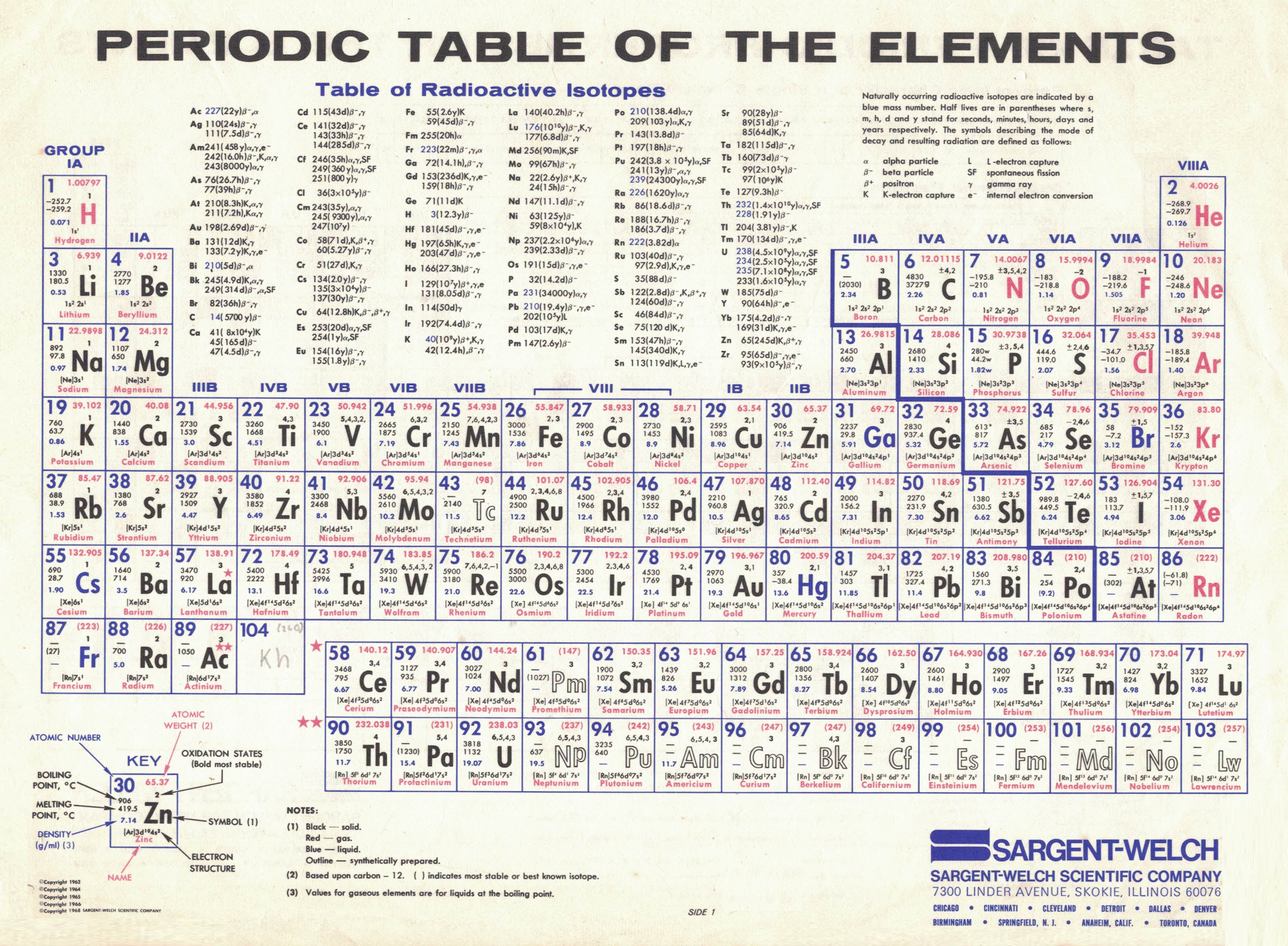 Periodic Table