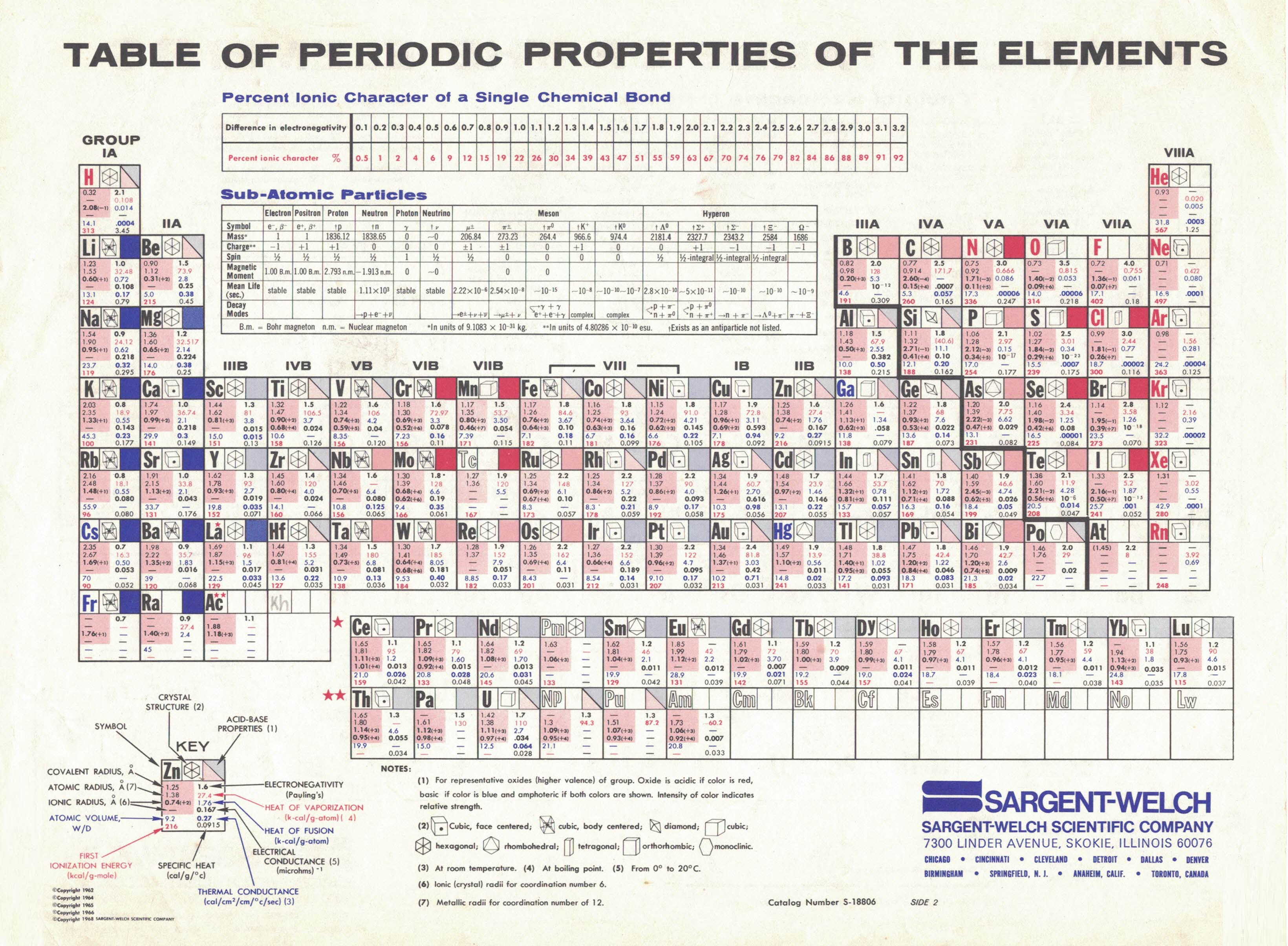 Periodic Properties