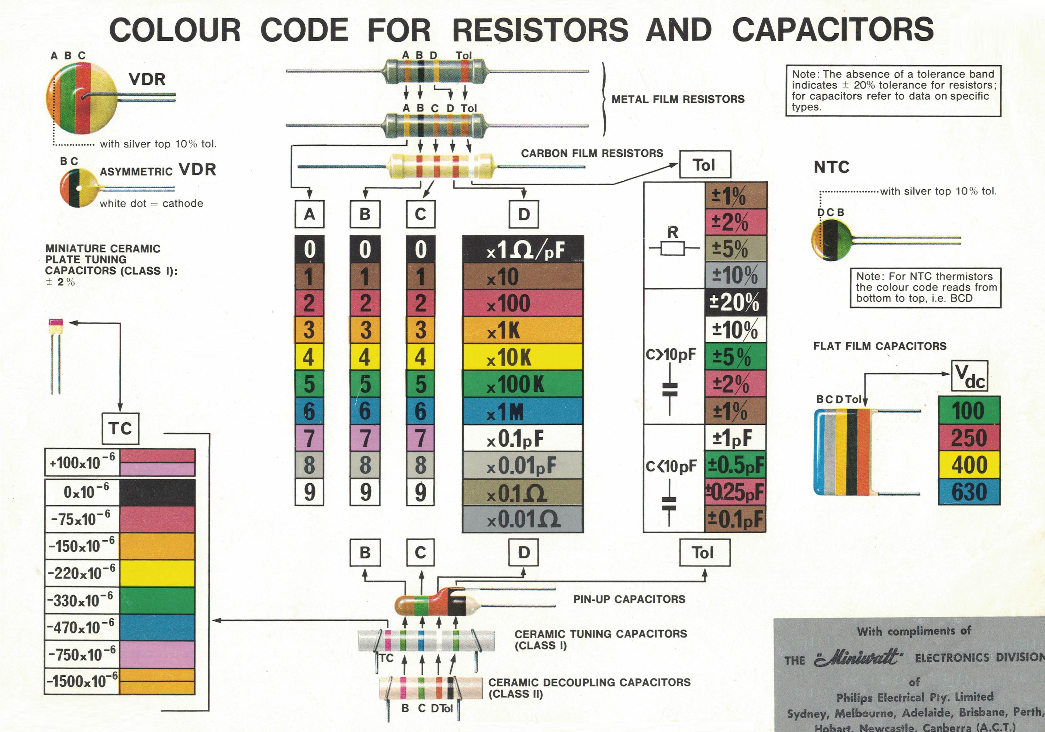 Resistor Colour Codes